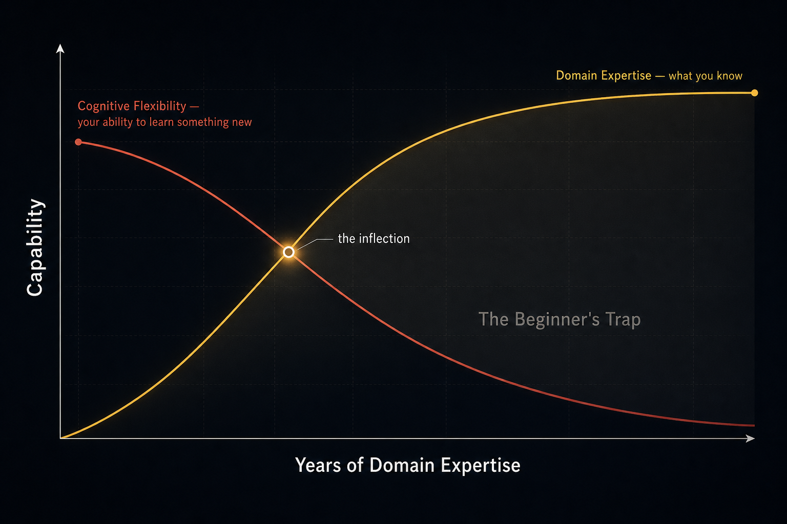 A chart showing the inverse relationship between domain expertise and cognitive flexibility: two lines crossing, with the inflection point where expertise overtakes flexibility labeled 'the inflection' and the region beyond labeled 'the beginner's trap'