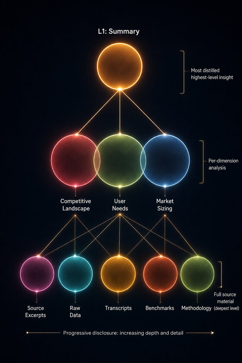 Editorial infographic showing a three-tiered pyramid: a single glowing amber node labeled L1 Summary at the top, three colored nodes for competitive landscape, user needs, and market sizing in the middle, and five smaller nodes for source excerpts, raw data, transcripts, benchmarks, and methodology at the bottom. Fine connecting lines with glow link each tier.