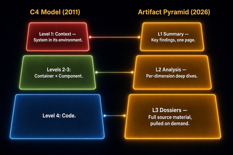Side-by-side editorial infographic showing the C4 Model zoom levels on the left in red, green, and blue boxes mapping to the Artifact Pyramid layers on the right in amber boxes. Horizontal connecting lines link each level.