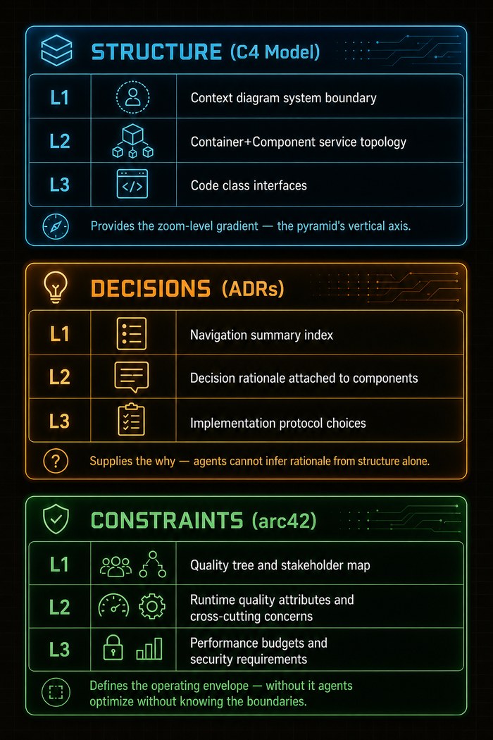 Editorial infographic showing three stacked neon cards on dark background: blue-cyan STRUCTURE (C4 Model) with L1 context boundary, L2 service topology, L3 code interfaces; amber-orange DECISIONS (ADRs) with L1 navigation index, L2 decision rationale, L3 protocol choices; emerald-green CONSTRAINTS (arc42) with L1 quality tree, L2 cross-cutting concerns, L3 performance budgets. Each card explains why agents need that dimension.