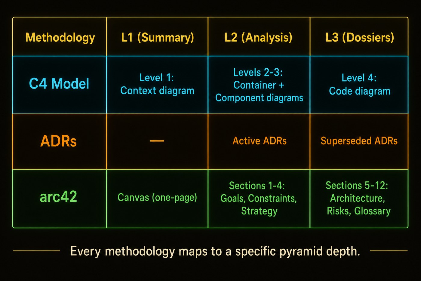 Editorial grid infographic on dark background showing three methodologies mapped to pyramid layers. Header row: Methodology, L1 (Summary), L2 (Analysis), L3 (Dossiers). Blue-cyan row: C4 Model maps to Level 1 Context diagram, Levels 2-3 Container+Component, Level 4 Code. Amber-orange row: ADRs maps to dash for L1, Active ADRs for L2, Superseded ADRs for L3. Emerald-green row: arc42 maps to Canvas for L1, Sections 1-4 Goals/Constraints/Strategy for L2, Sections 5-12 Architecture/Risks/Glossary for L3. Bottom caption: Every methodology maps to a specific pyramid depth.