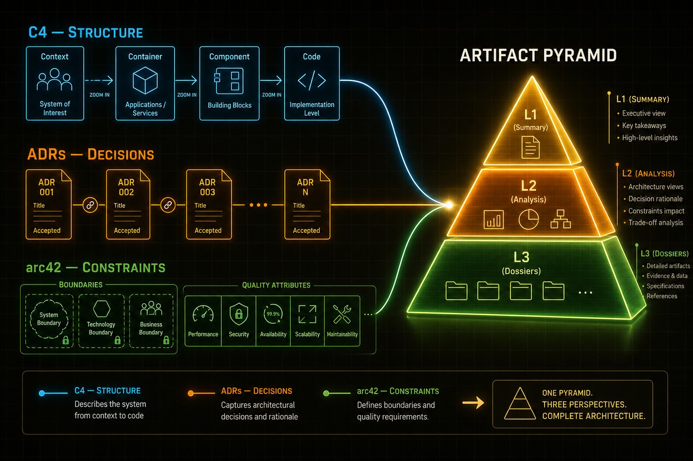 Editorial infographic on dark background showing three neon streams: blue-cyan C4 STRUCTURE (Context→Container→Component→Code zoom cascade), amber-orange ADRs DECISIONS (ADR 001 through ADR N document chain), and emerald-green arc42 CONSTRAINTS (boundary boxes and quality attribute icons). All three streams converge at center-right into a glowing three-tier artifact pyramid with L1 Summary, L2 Analysis, L3 Dossiers.