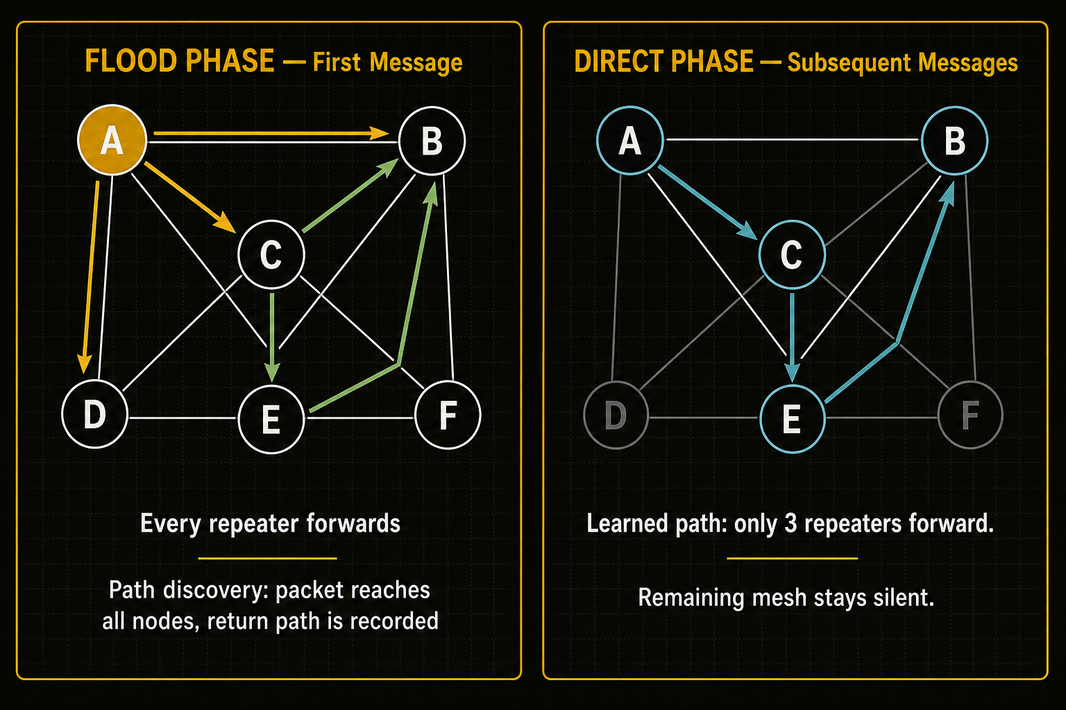 Side-by-side comparison of MeshCore's two routing phases. Left panel, Flood Phase: first message from node A floods through all repeaters to reach node B, with the return path being recorded. Right panel, Direct Phase: subsequent messages travel along the learned direct path, with only the routing repeaters forwarding the packet.