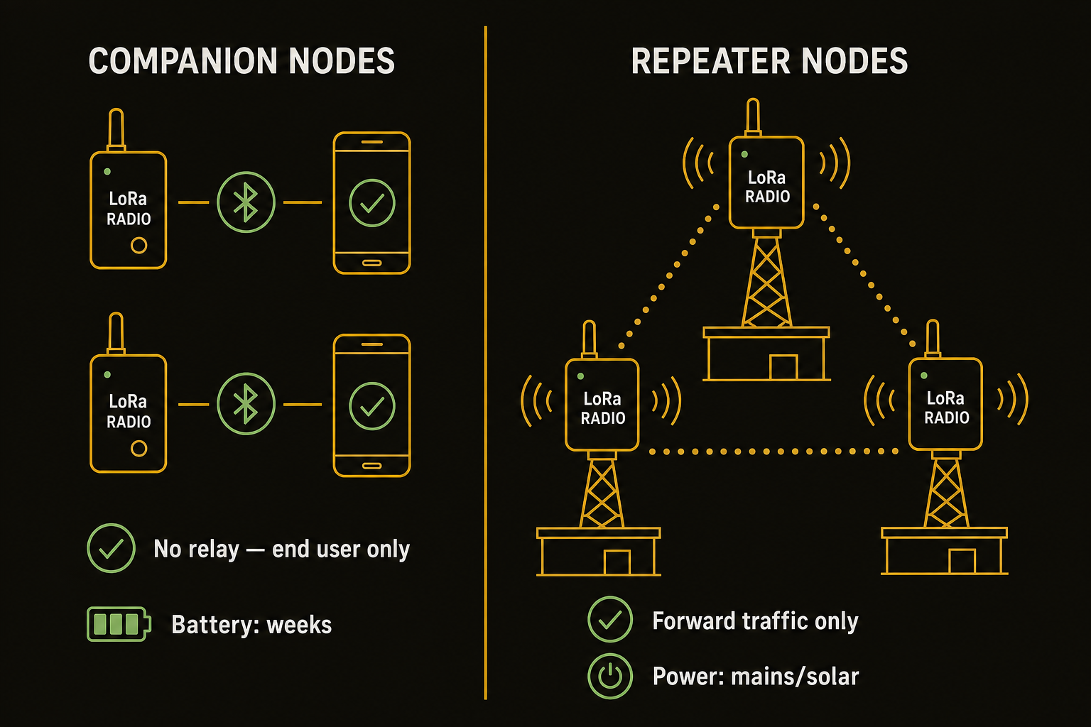 Diagram showing MeshCore's two node roles: Companion nodes (phones paired to LoRa radios, no relaying) and Repeater nodes (fixed infrastructure that forwards traffic). Companions connect to repeaters; repeaters form the backbone mesh.