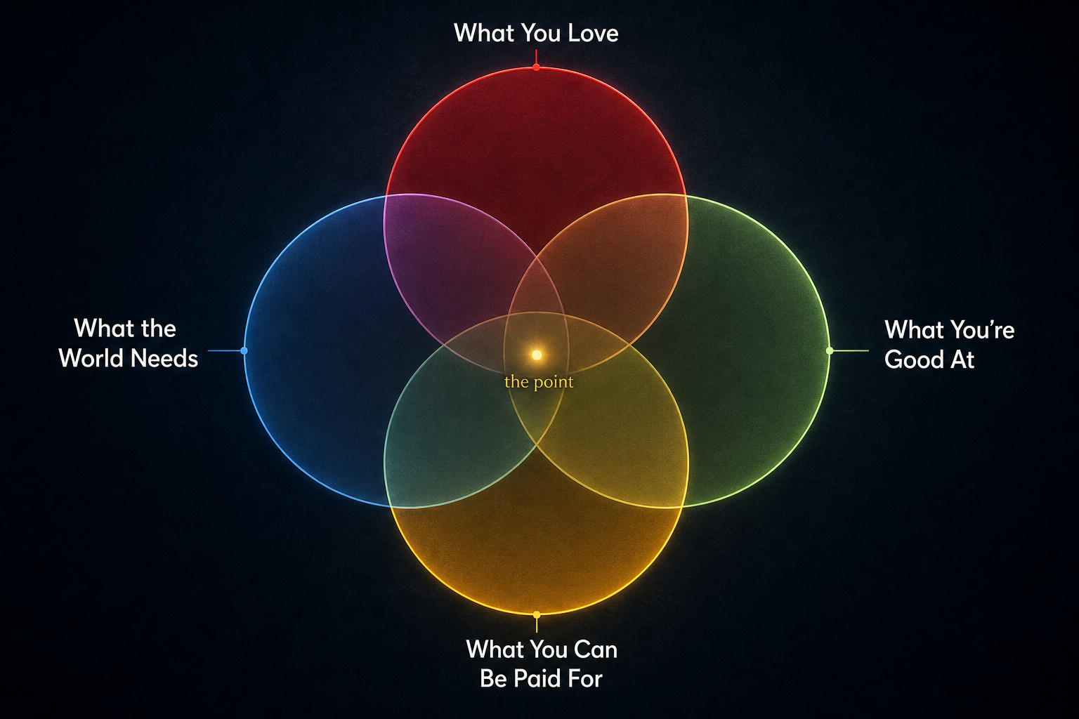 Ikigai Venn diagram: four overlapping circles labeled What You Love, What You're Good At, What the World Needs, and What You Can Be Paid For, converging at a center point labeled 'the point'