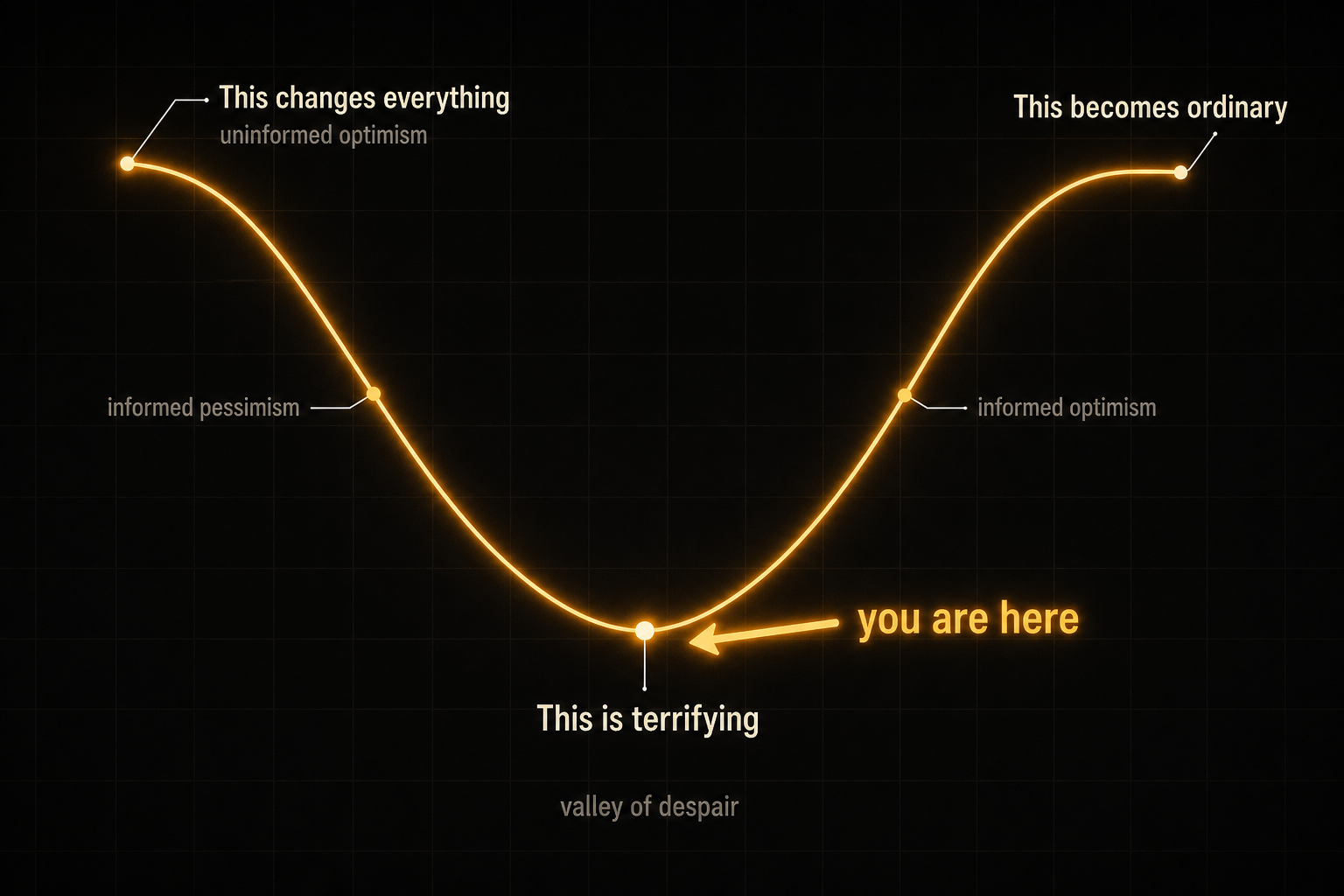 Valley of despair curve with three annotations: 'This changes everything' at the initial peak, 'This is terrifying' in the valley, and 'This becomes ordinary' at the final plateau. A glowing arrow points to the valley labeled 'you are here.'