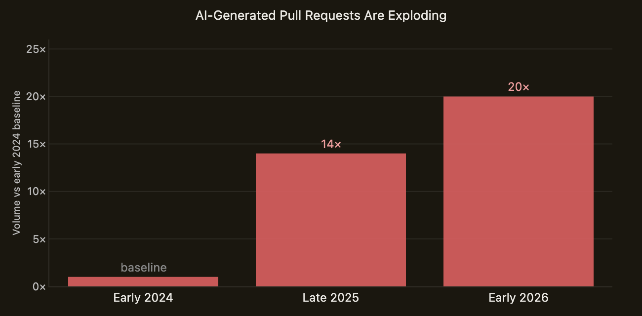 Bar chart showing AI-generated pull requests growing from baseline to 14× in late 2025 to 20× in early 2026
