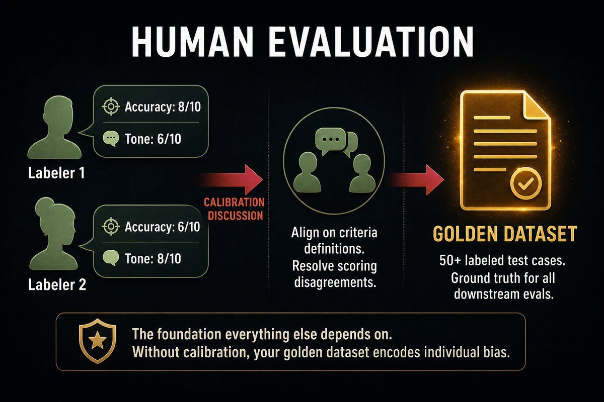 A three-stage process flow: Two labelers independently score the same response (showing different scores), then a calibration discussion aligns them on shared criteria definitions, producing a golden dataset of 50+ labeled test cases that serve as ground truth for all downstream evals.