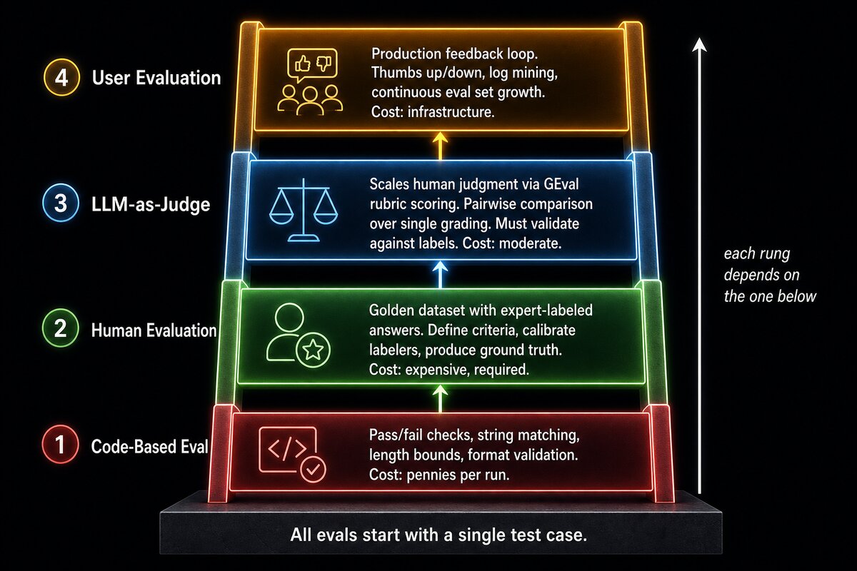 A four-rung vertical ladder diagram showing the evaluation types from bottom to top: Code-Based Eval (pass/fail checks, pennies per run) supporting Human Evaluation (golden dataset, expensive but required) supporting LLM-as-Judge (scalable scoring via GEval) supporting User Evaluation (production feedback loop, continuous growth). A side arrow indicates each rung depends on the one below.