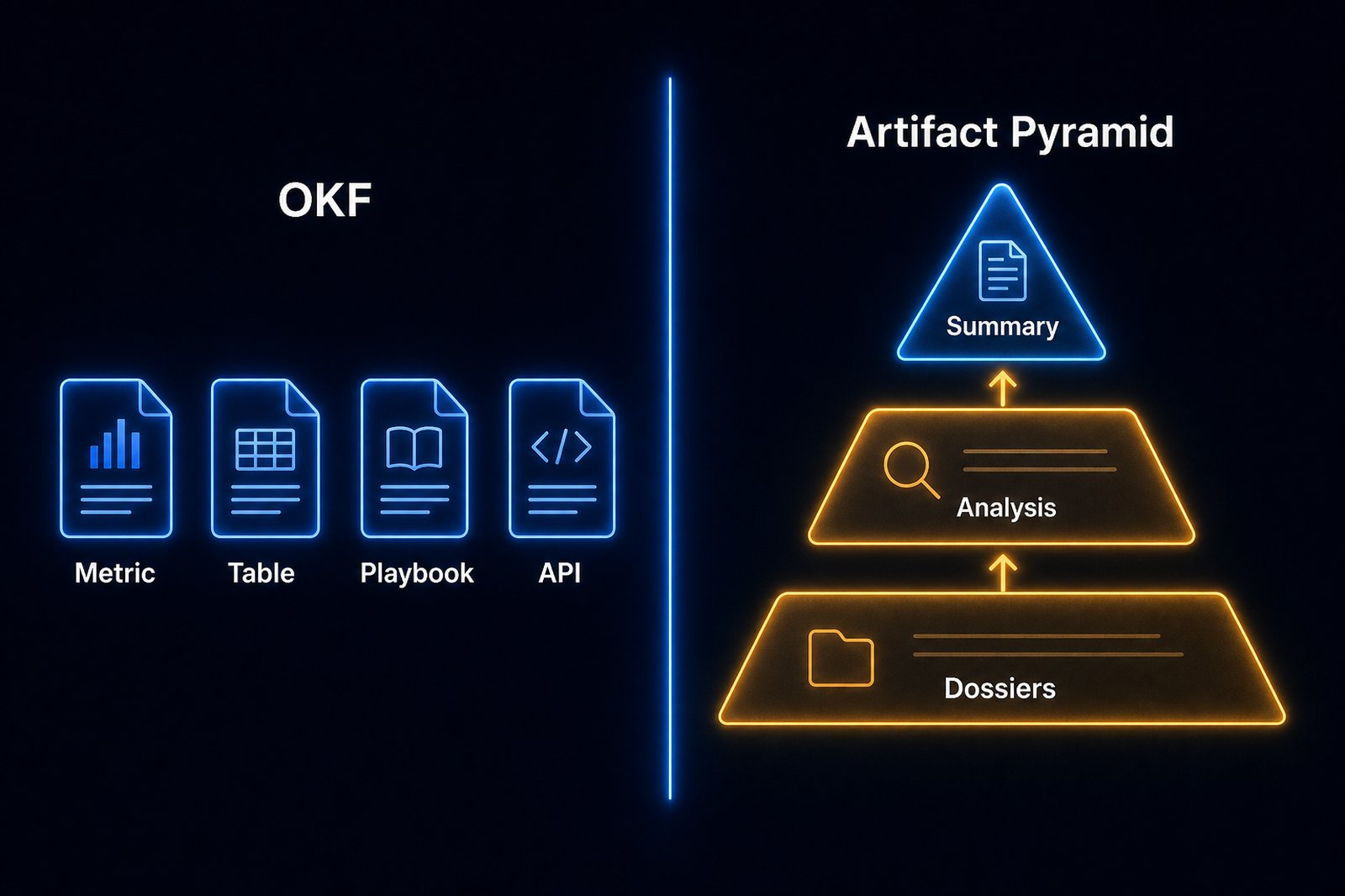 Side-by-side comparison showing OKF's flat concept model on the left, all concepts as peers, and the Artifact Pyramid's three-layer hierarchy on the right: dossiers, analysis, summary, with upward arrows between each layer.