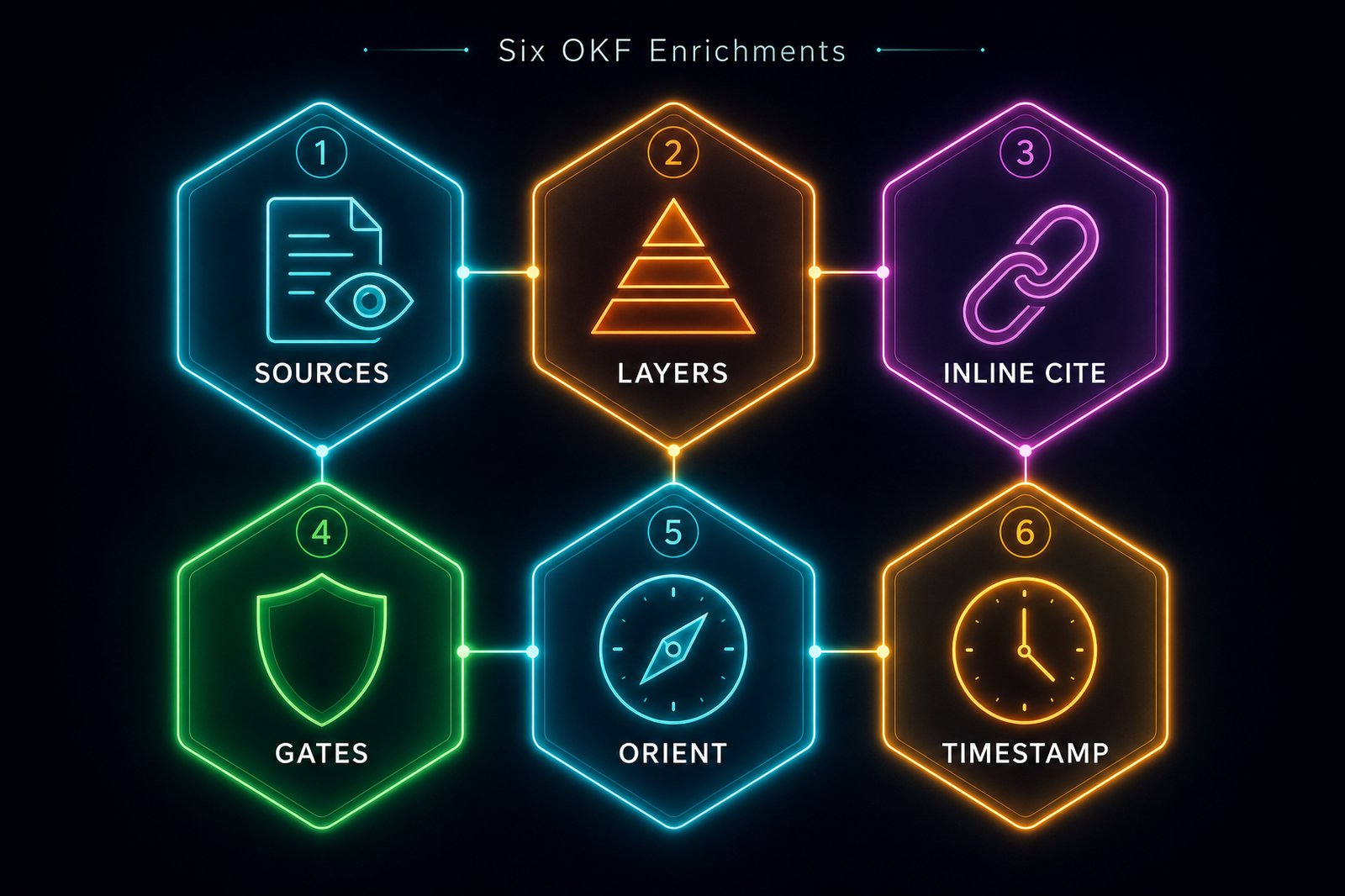 Six hexagonal badges in a connected grid: SOURCES, LAYERS, INLINE CITE, GATES, ORIENT, TIMESTAMP. Each represents one of the proposed OKF enrichments.