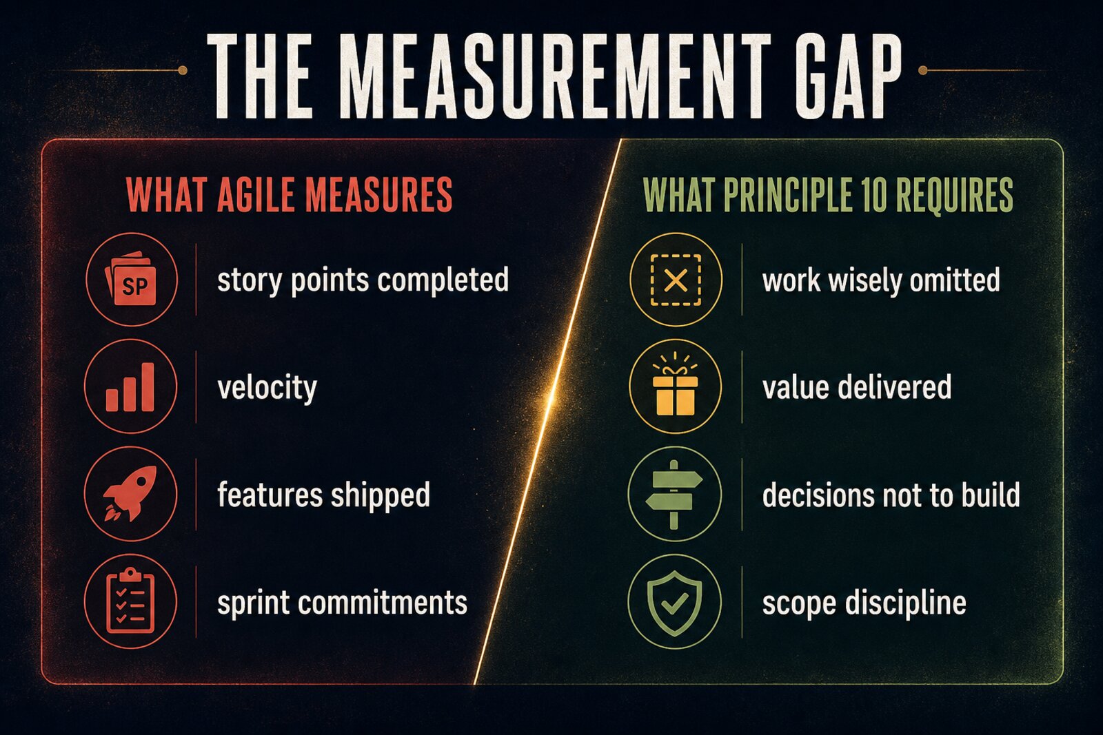 Editorial infographic titled The Measurement Gap showing a two-column comparison: left column 'What Agile Measures' lists story points, velocity, features shipped, sprint commitments in red; right column 'What Principle 10 Requires' lists work wisely omitted, value delivered, decisions not to build, scope discipline in green. A diagonal gold line divides the columns.