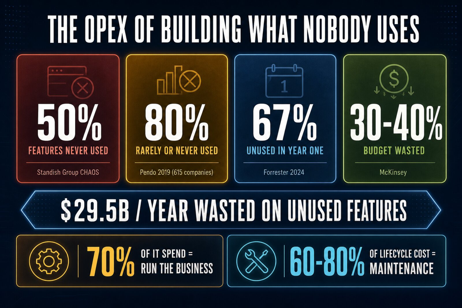 Editorial infographic titled The OpEx of Building What Nobody Uses showing four data cards: Standish Group CHAOS at 50% features never used, Pendo 2019 at 80% rarely or never used, Forrester 2024 at 67% unused in year one, McKinsey at 30-40% budget wasted. Below: banner reading $29.5B per year wasted on unused features. Bottom stats: 70% of IT spend is run the business, 60-80% of lifecycle cost is maintenance.