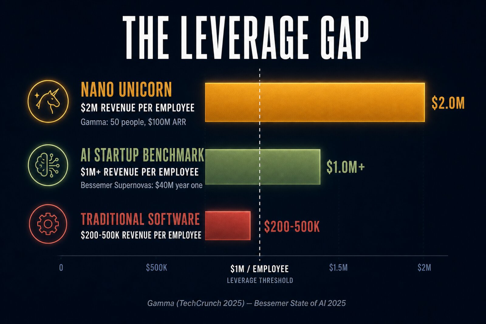 Editorial infographic titled The Leverage Gap showing three horizontal bars: Nano Unicorn at $2M revenue per employee, AI Startup Benchmark at $1M+, and Traditional Software at $200-500K. A dashed vertical line marks the $1M per employee leverage threshold.