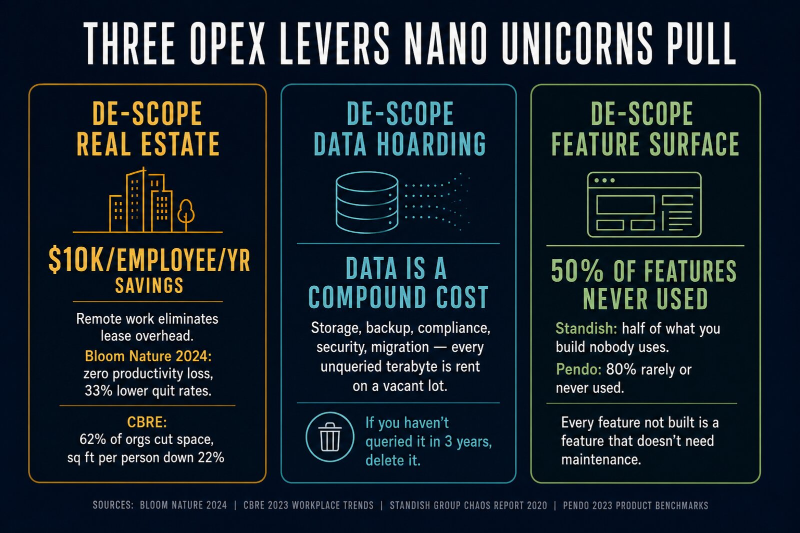 Editorial infographic titled Three OpEx Levers Nano Unicorns Pull showing three columns: De-Scope Real Estate with $10K per employee per year savings backed by Bloom Nature 2024 and CBRE data; De-Scope Data Hoarding showing data as a compound cost with the rule 'if you haven't queried it in 3 years, delete it'; De-Scope Feature Surface showing 50% of features never used backed by Standish and Pendo data.