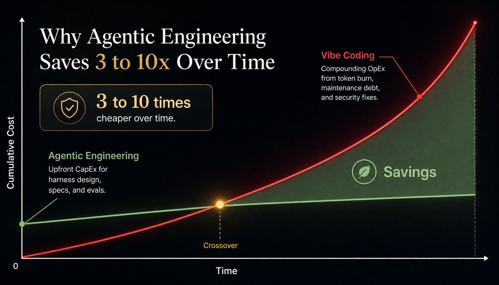 Line chart showing two cost curves crossing. The red Vibe Coding curve starts near zero and climbs steeply upward (Compounding OpEx: token burn, maintenance debt, security fixes). The green Agentic Engineering curve starts higher (Upfront CapEx: harness design, specs, evals) but stays nearly flat. A glowing amber dot marks the Crossover point. The green shaded area below the red curve is labeled Savings, with a callout reading 3-10x cheaper over time.