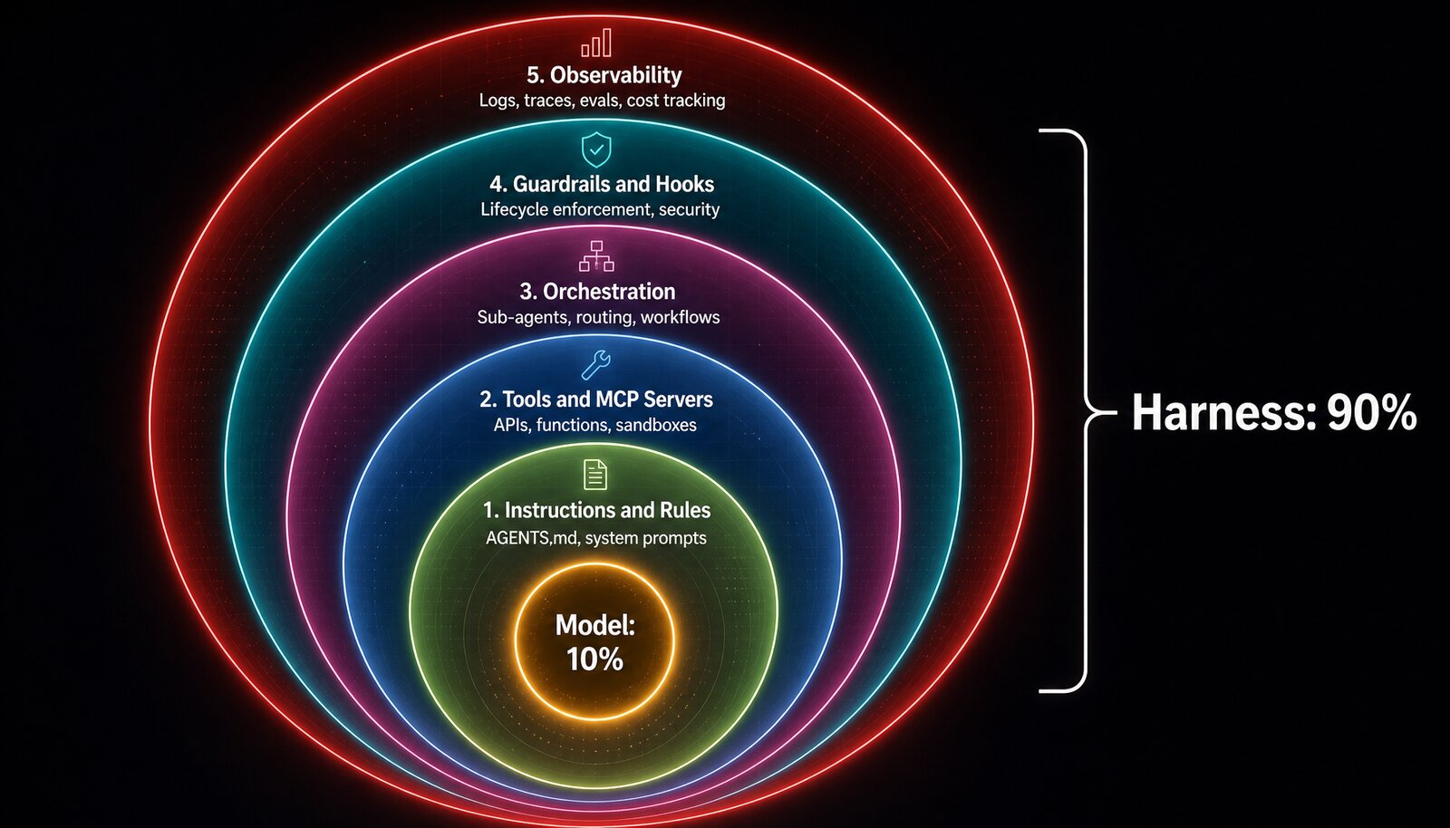 Concentric layer diagram showing the model as a small 10% circle at the center surrounded by five expanding rings of the harness: Instructions and Rules, Tools and MCP Servers, Orchestration, Guardrails and Hooks, and Observability. All five rings together are bracketed as Harness: 90%.