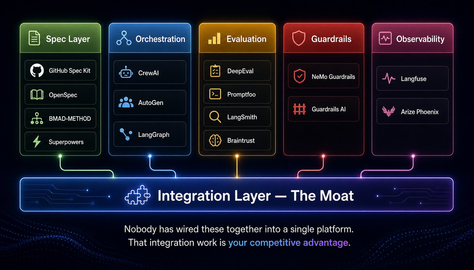 Technology landscape diagram with five columns: Spec Layer (GitHub Spec Kit, OpenSpec, BMAD-METHOD, Superpowers), Orchestration (CrewAI, AutoGen, LangGraph), Evaluation (DeepEval, Promptfoo, LangSmith, Braintrust), Guardrails (NeMo Guardrails, Guardrails AI), and Observability (Langfuse, Arize Phoenix). A horizontal Integration Layer bar spans all five columns labeled 'The Moat' with annotation: 'Nobody has wired these together into a single platform. That integration work is your competitive advantage.'