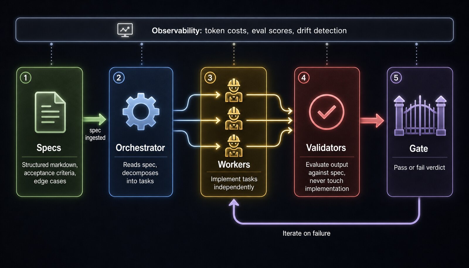 Horizontal pipeline flow diagram showing five stages of the Software Factory harness: Specs in sage green, Orchestrator in denim blue decomposing specs into tasks and fanning out to multiple Workers in amber gold, who implement independently. Worker outputs converge into Validators in crimson red who evaluate against the spec without touching the implementation. A Gate issues pass or fail verdicts. A feedback loop returns failures to Workers. An Observability bar spans the entire flow tracking token costs, eval scores, and drift detection.