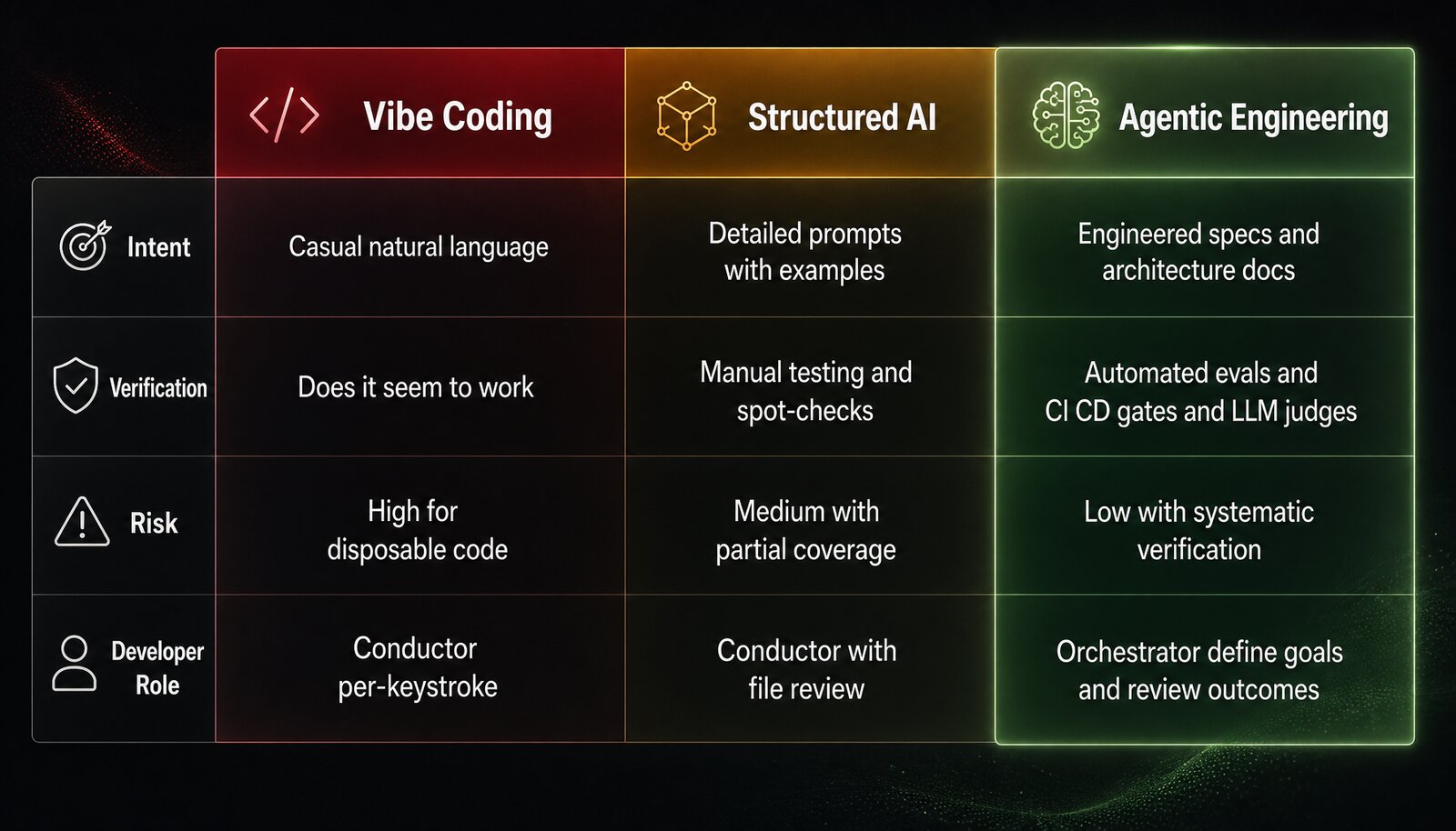 Three-column comparison table showing the spectrum from Vibe Coding through Structured AI to Agentic Engineering across four dimensions: Intent (casual prompts to engineered specs), Verification (does it seem to work to automated evals and LLM judges), Risk (high for disposable code to low with systematic verification), and Developer Role (conductor per-keystroke to orchestrator defining goals and reviewing outcomes).