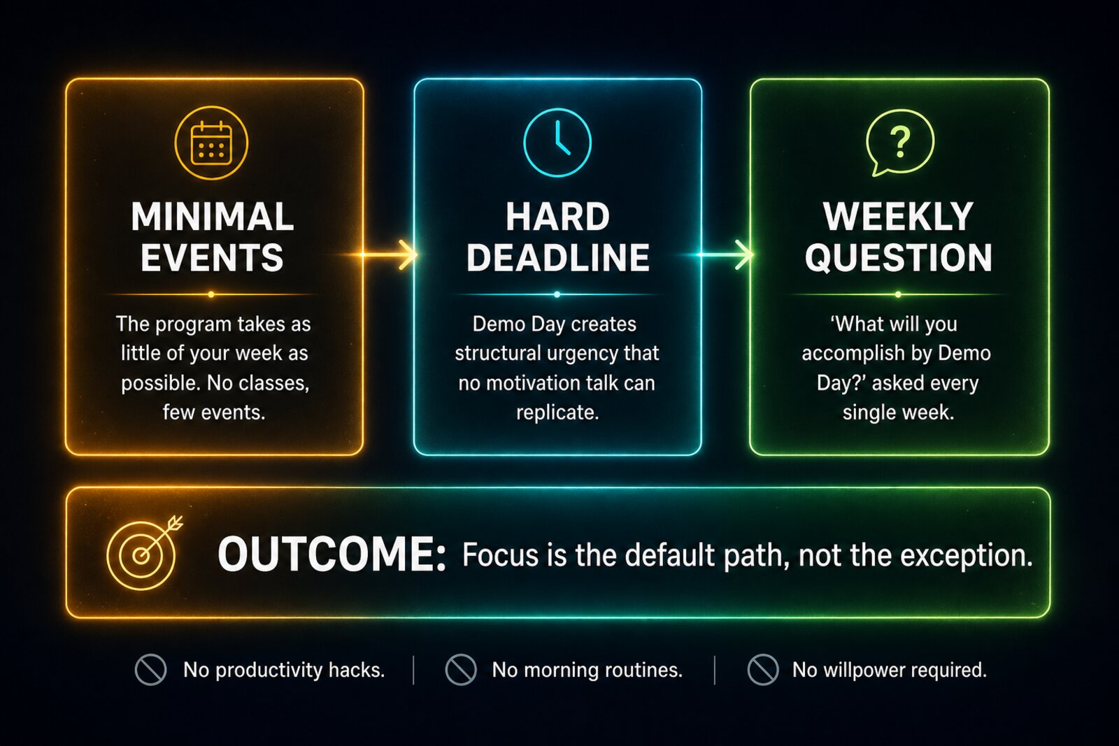 A three-box diagram on a dark background showing Y Combinator's structural design: minimal events, a hard deadline, and a single weekly question, producing focus as the default path.