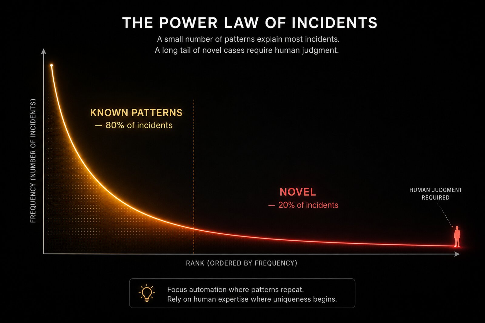 Power law curve showing 80 percent of incidents cluster in known patterns while 20 percent form a long tail of novel failures requiring human judgment