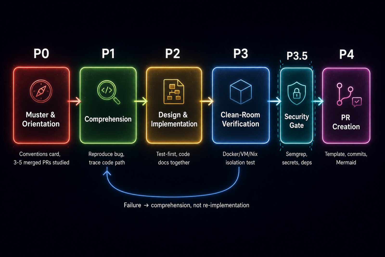 Horizontal pipeline diagram showing six chambers: P0 Muster & Orientation (red), P1 Comprehension (green), P2 Design & Implementation (amber), P3 Clean-Room Verification (blue), P3.5 Security Gate (cyan, wedged between P3 and P4), P4 PR Creation (magenta). A rollback arrow runs from P3 to P1 labeled Failure leads to comprehension not re-implementation.