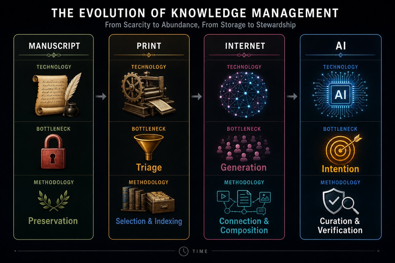 A four-column comparison matrix showing Manuscript, Print, Internet, and AI eras with Technology, Bottleneck, and Methodology rows for each era