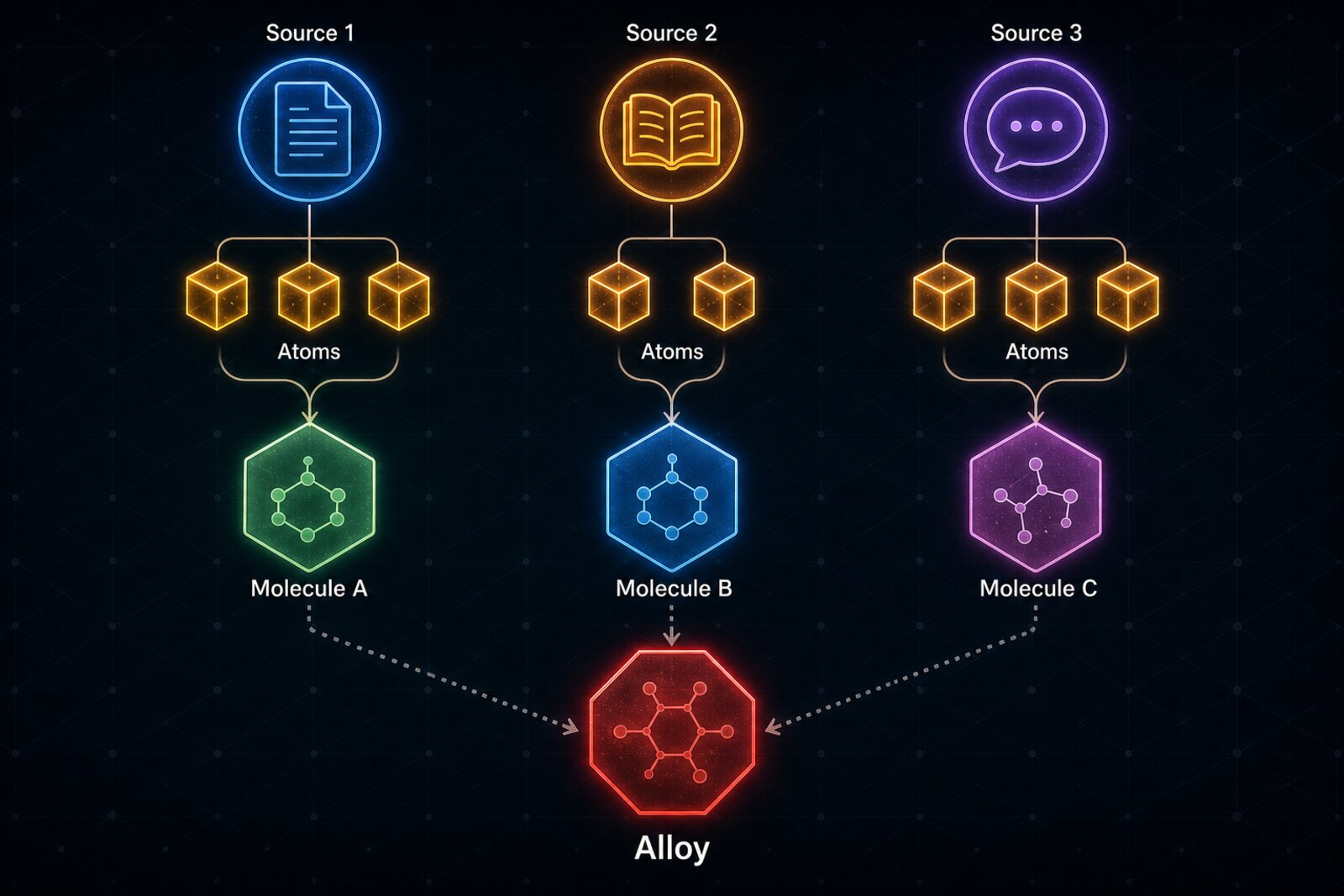 Three sources each decompose into their own atoms. Atoms from the same source recombine into molecules. Molecules from different sources converge into a single alloy, the only place cross-source synthesis occurs.