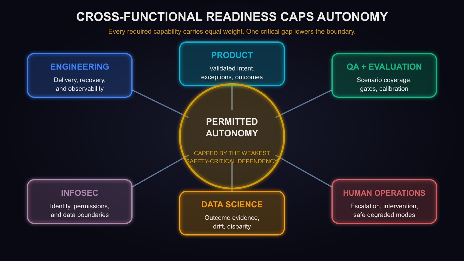 Six required capabilities constrain permitted autonomy: Engineering, Product, QA and Evaluation, InfoSec, Data Science, and Human Operations.