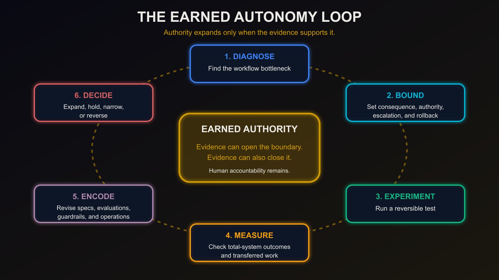 Six-step loop: diagnose, bound, experiment, measure, encode learning, then expand, hold, narrow, or reverse autonomy while humans remain accountable.