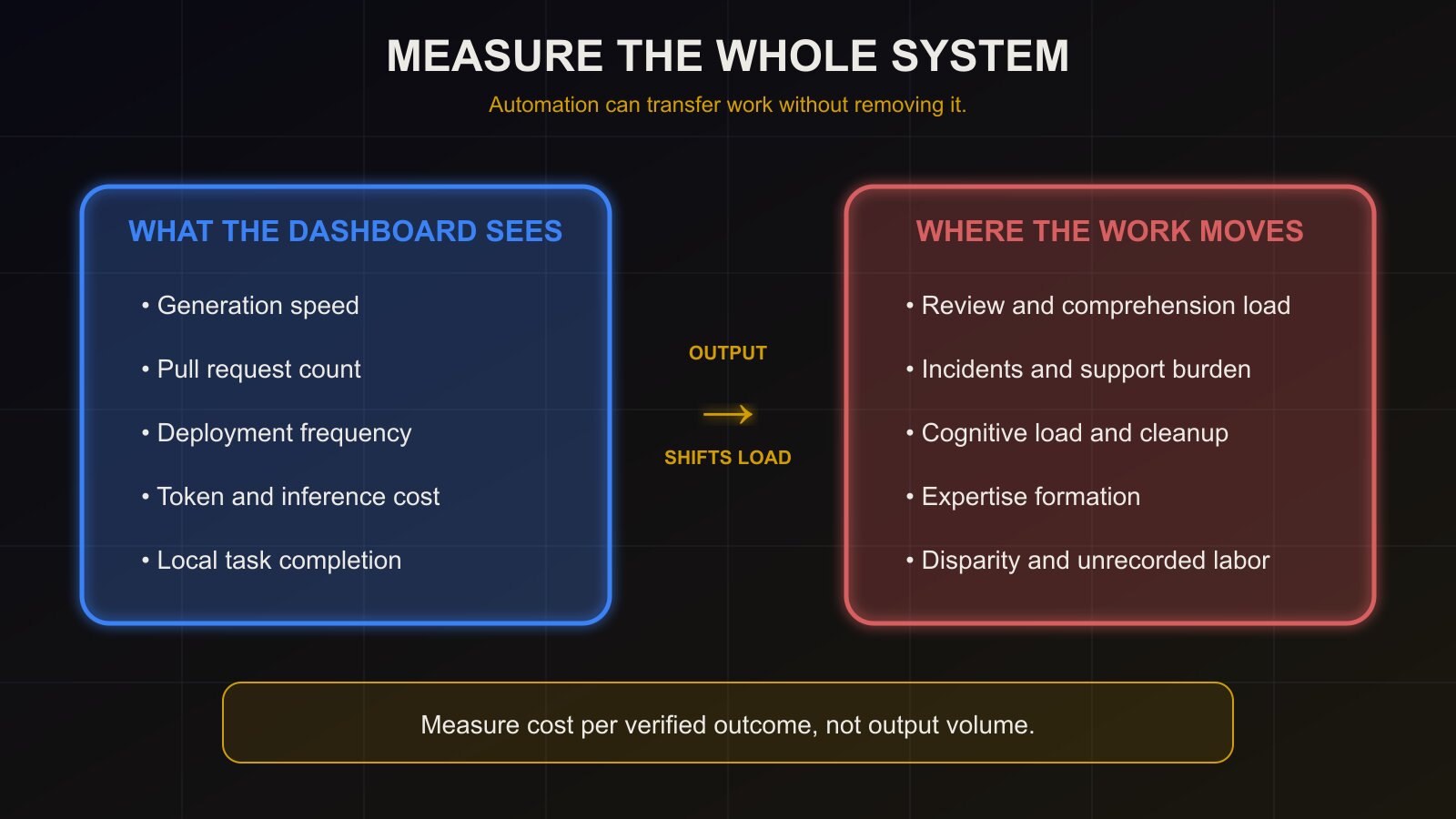 Comparison showing dashboard-visible output shifting work into review, incidents, support, cognitive load, expertise formation, and unrecorded labor.