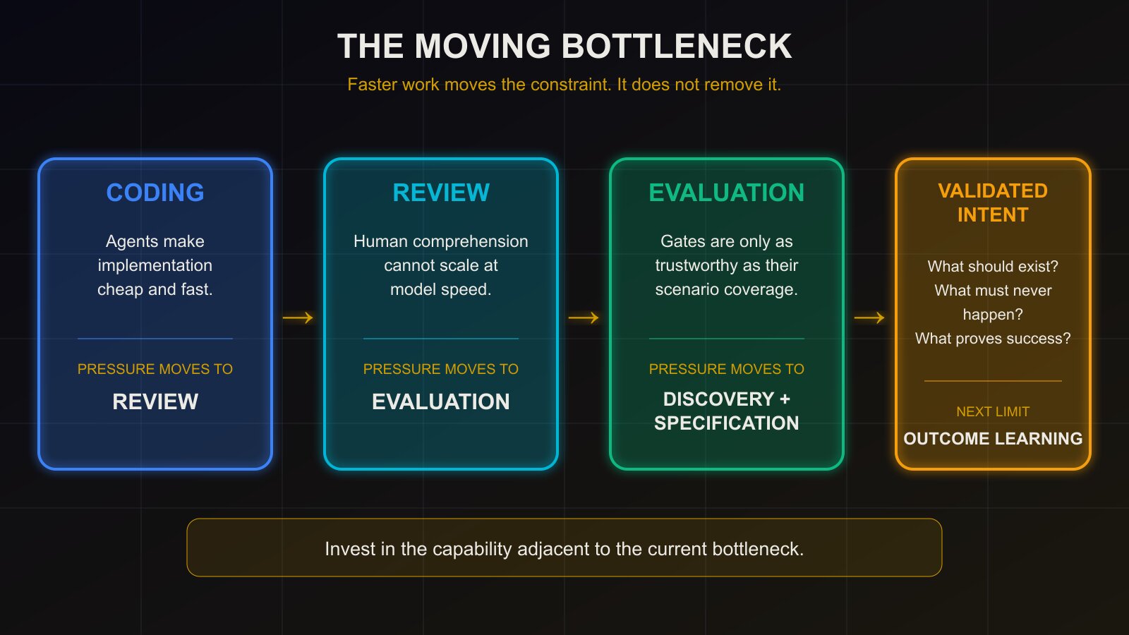 Flow diagram showing the bottleneck moving from coding to review, evaluation, discovery and specification, validated intent, and outcome learning.