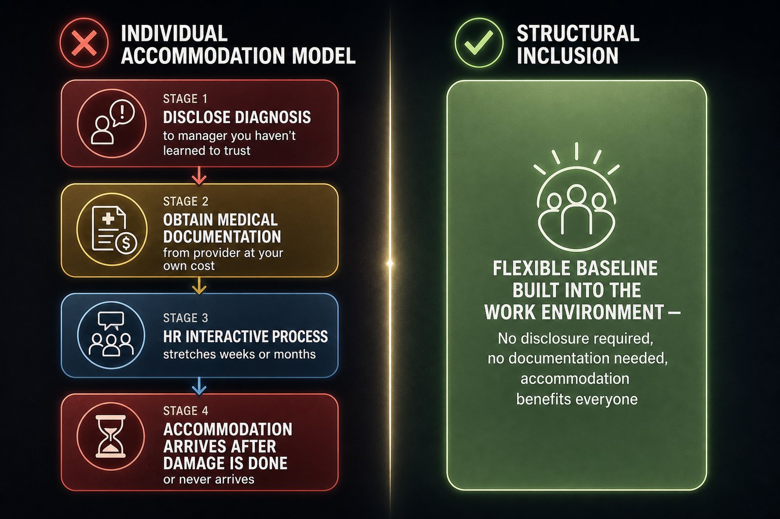 Side-by-side comparison of the individual accommodation model (four-stage pipeline: disclose, document, HR process, delayed accommodation) versus structural inclusion (single unified container: flexible baseline built in, no disclosure required).