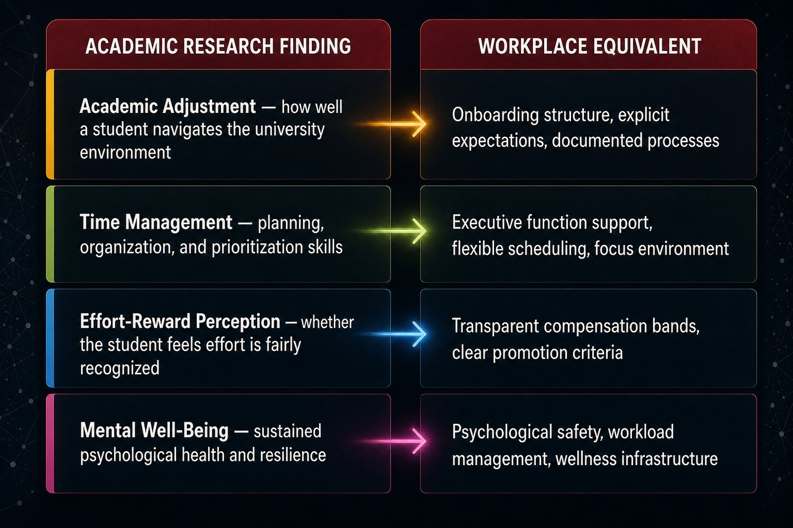Two-column comparison matrix. Left column: Academic Research Findings (Academic Adjustment, Time Management, Effort-Reward Perception, Mental Well-Being). Right column: Workplace Equivalents (onboarding structure, executive function support, transparent compensation, psychological safety).