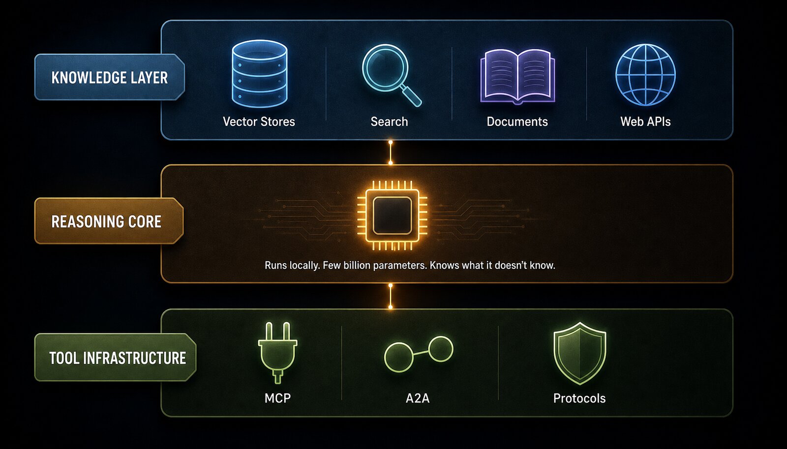 Three-layer architecture diagram showing the Knowledge Layer (vector stores, search, documents, web APIs) above the Reasoning Core (a small local chip that knows what it doesn't know) above the Tool Infrastructure (MCP, A2A, protocols)