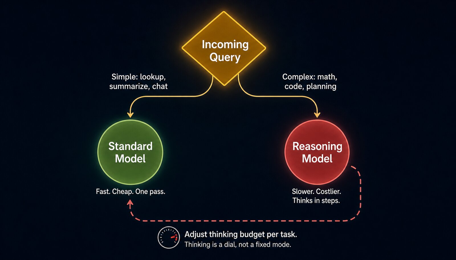 Routing flowchart showing an incoming query splitting into two paths: simple lookups go to a fast cheap standard model, while complex math/code/planning goes to a reasoning model that thinks in steps.