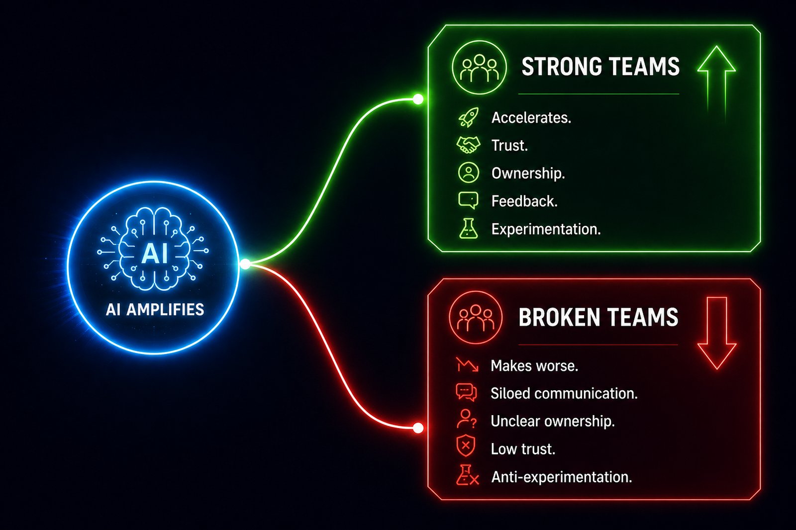 Bifurcation diagram showing AI amplifying strong teams upward with green arrows labeled accelerates, and broken teams downward with red arrows labeled makes worse