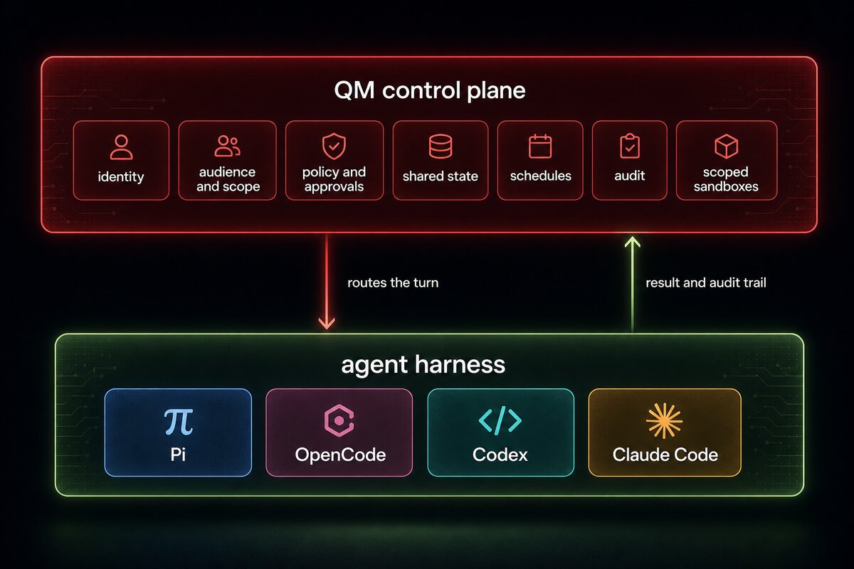 Editorial infographic on a dark background: QM control plane band (identity, policy, state, audit, sandboxes) above agent harness band (Pi, OpenCode, Codex, Claude Code), linked by arrows.