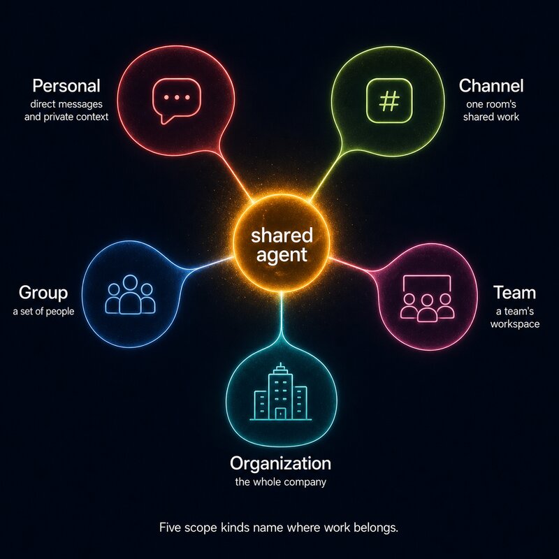 Editorial infographic on a dark background: a glowing amber core labeled shared agent linked to five scope regions labeled Personal, Channel, Group, Team, and Organization.