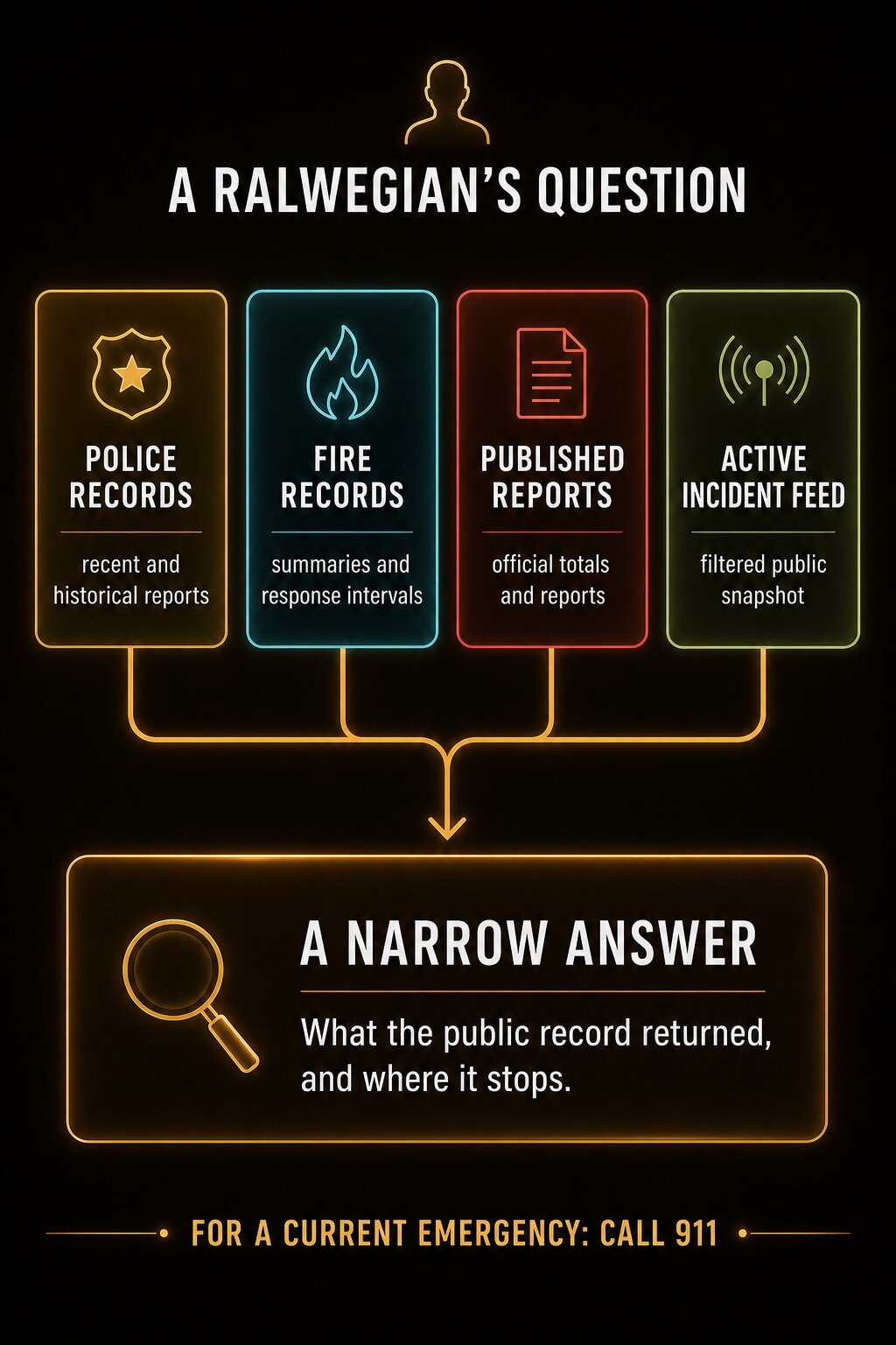 Infographic: a Ralwegian's question branches to police records, fire records, published reports, or the active incident feed, then returns a narrow answer with limits. Call 911 for emergencies.