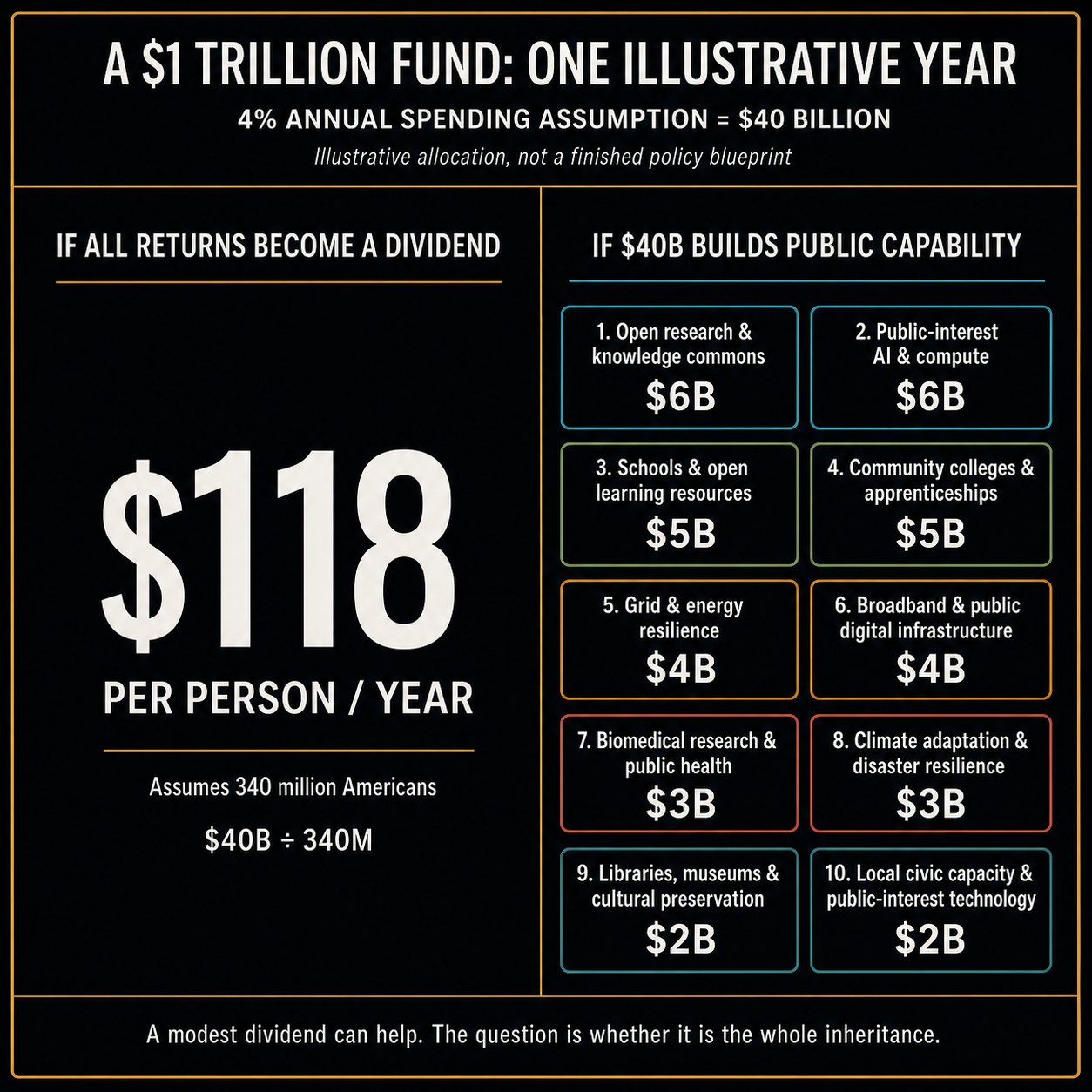 Illustrative 1 trillion dollar fund comparison: a 4% annual return equals 118 dollars per person across 340 million people, or 40 billion dollars for ten public-capability investments.