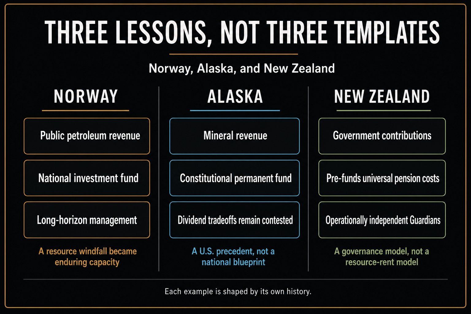 Comparison of Norway, Alaska, and New Zealand: funding sources, fund structures, and limits as models for an American public fund.
