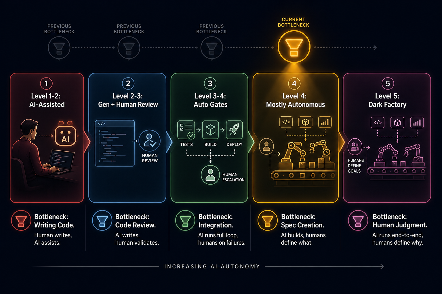 Five-stage horizontal pipeline showing bottleneck migration from writing code through code review and integration to spec creation and human judgment. Glowing amber marker at the spec stage.