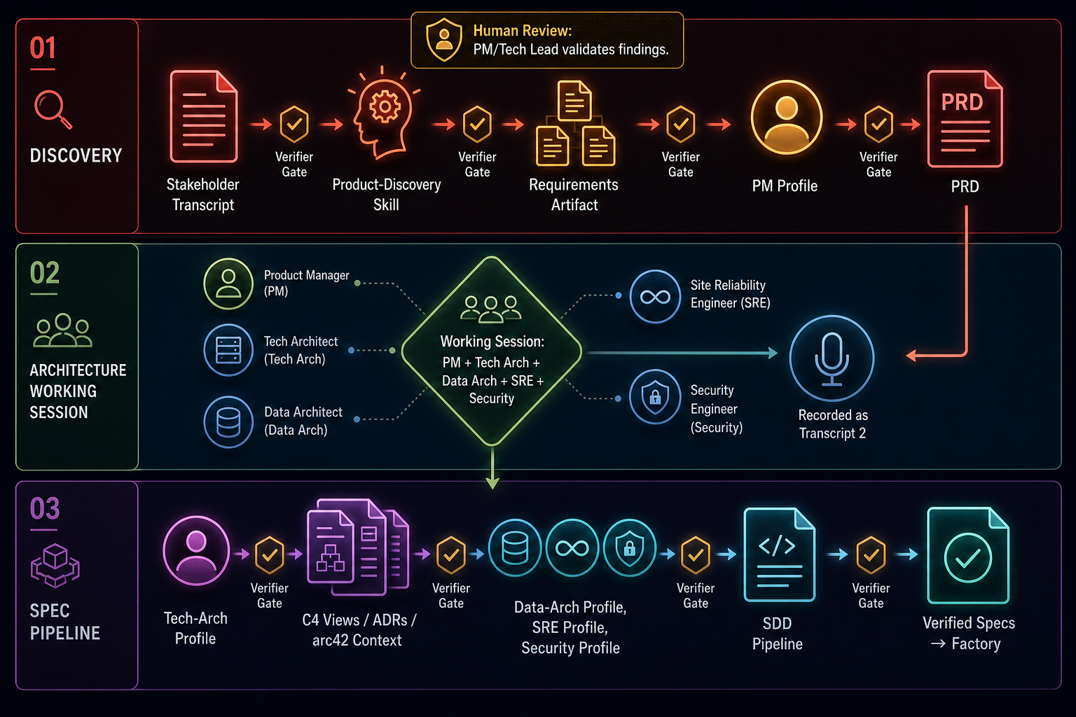 Three-row swimlane diagram: transcript through discovery to PRD, architecture working session with specialists, then SDD pipeline to verified specs. Verifier gates at every transition.