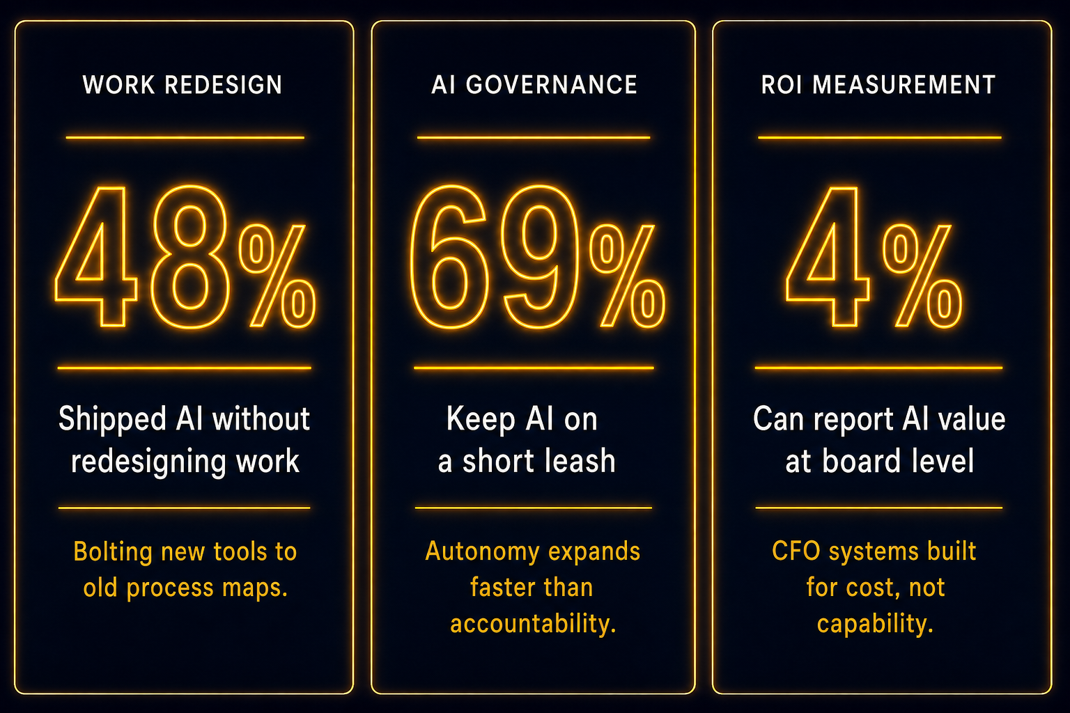 Three-panel infographic showing 48% shipped AI without redesigning work, 69% keep AI on a short leash, and 4% can report AI value at board level.