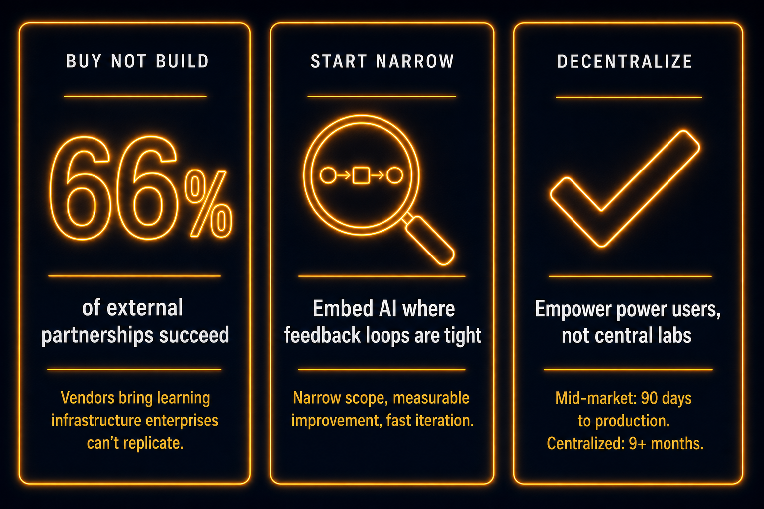 Three-panel infographic: Buy Not Build (66%), Start Narrow (tight feedback loops), Decentralize (empower users, 90 days vs 9+ months).