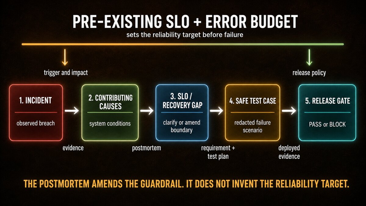 A pre-existing SLO and error budget set the reliability target before failure. The five stages are incident, contributing causes, SLO or recovery gap, safe test case, and release gate.