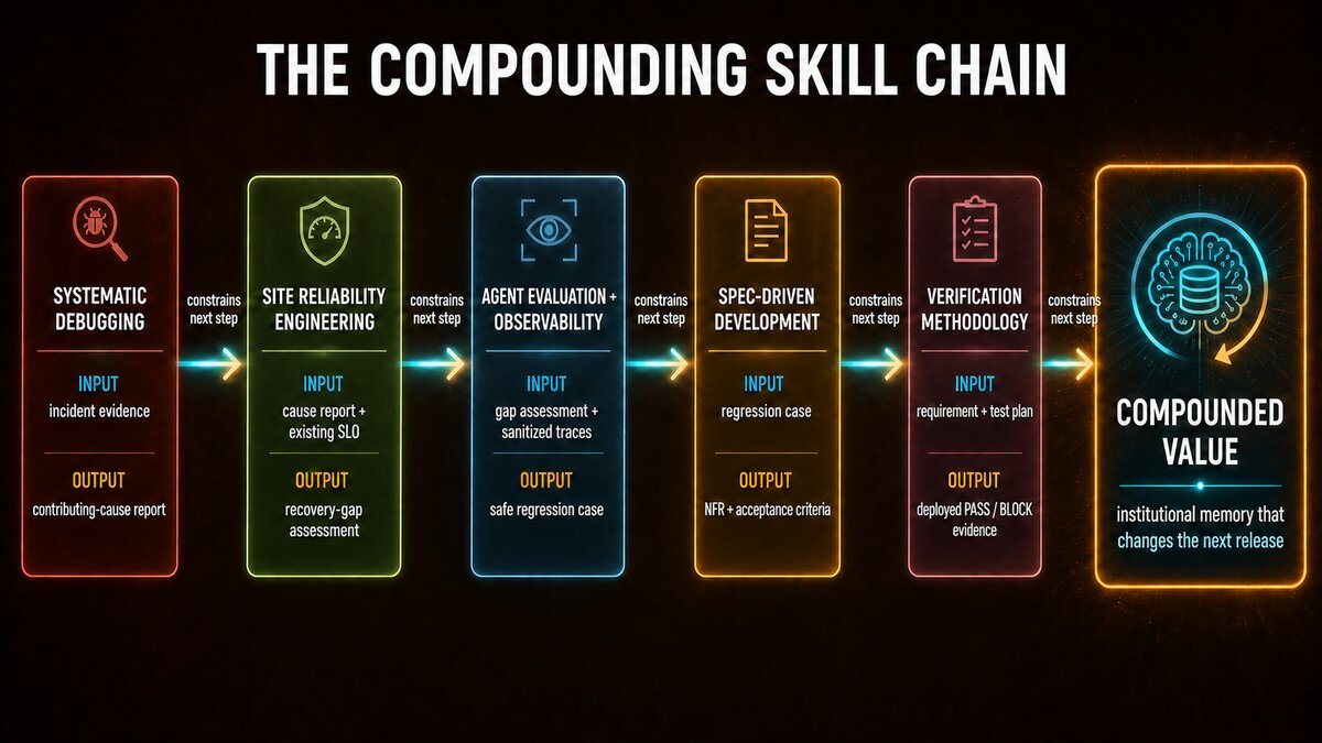 A five-skill chain. Systematic debugging turns incident evidence into a contributing-cause report. Site reliability engineering compares it with an existing SLO and produces a recovery-gap assessment. Agent evaluation produces a safe regression case; spec-driven development produces requirements and acceptance criteria; verification produces deployed pass-or-block evidence. The outcome is institutional memory that changes the next release.