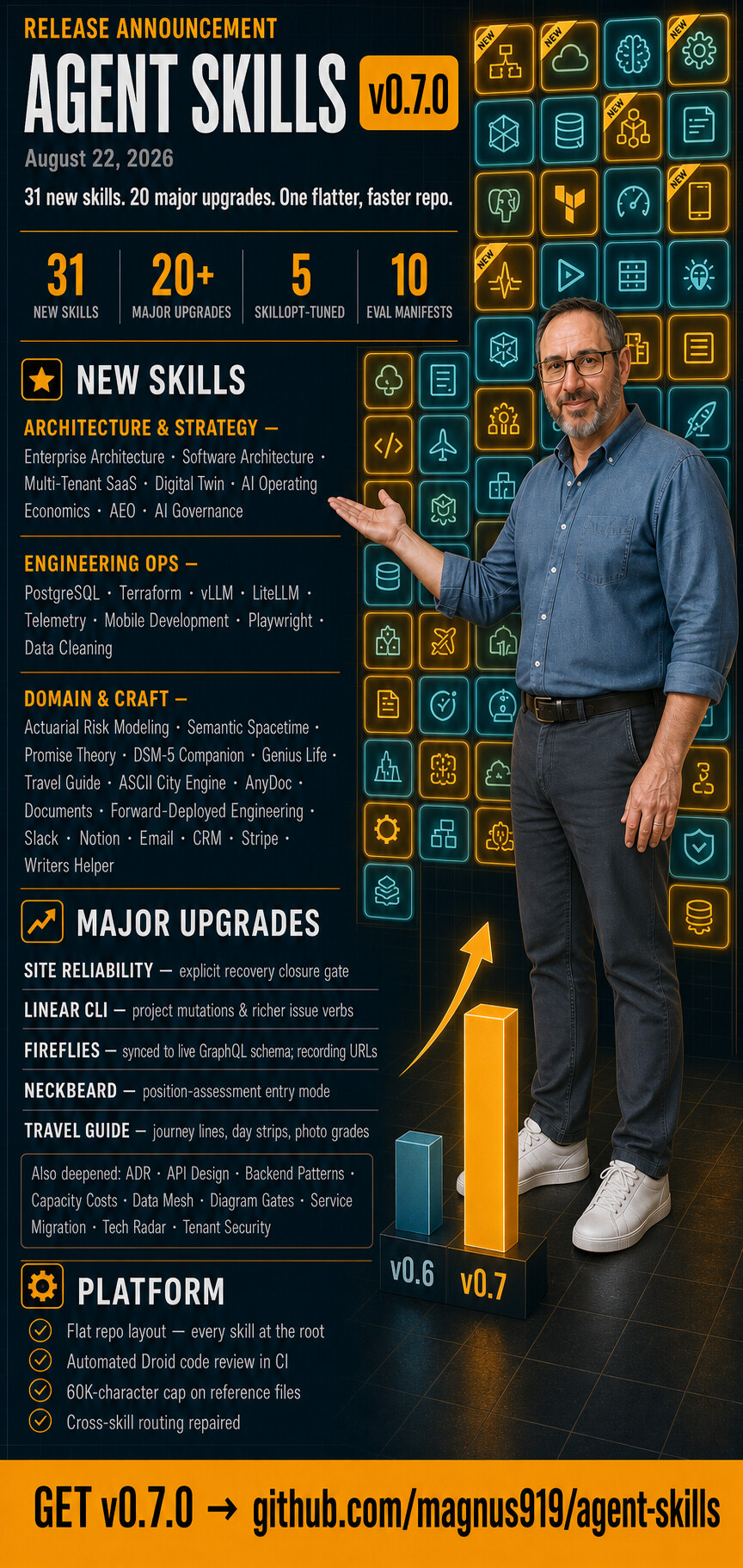 Release poster for agent-skills v0.7.0: 31 new skills, 20+ major upgrades, and the flat repo layout, with growth bars rising from v0.6 to v0.7 beside a presenting figure.